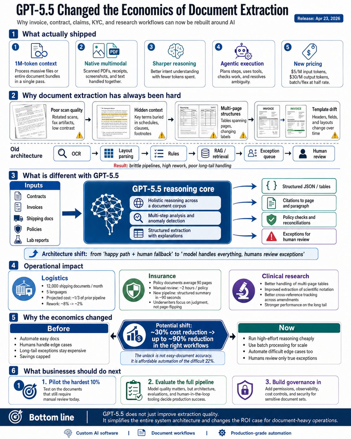 GPT-5.5 & Document Extraction 2